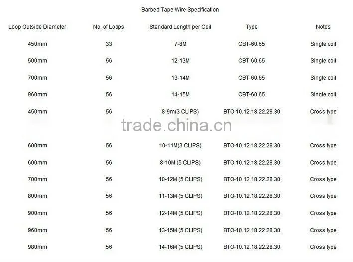 concertina razor barbed wire BTO-22/low price concertina razor barbed wire/Galvanized razor barbed wire(Anping factory)