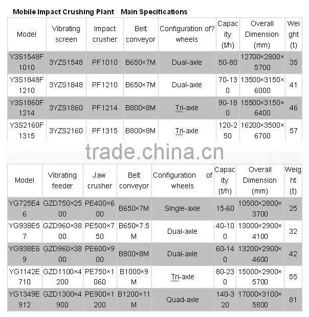 High quality stone energy-saving vertical composite mobile stone crusher