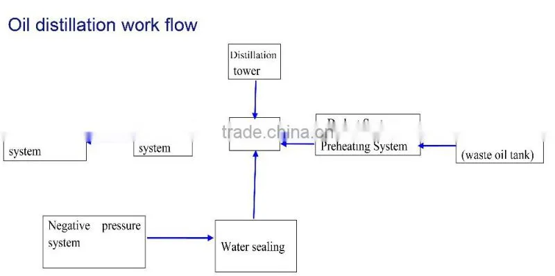 Waste engine oil,black oil, crude oil distillation plant