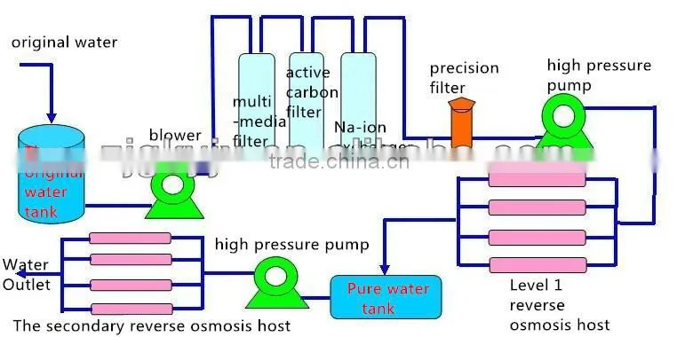 water treatment equipment system/small ro water treatment system/salt water treatment system