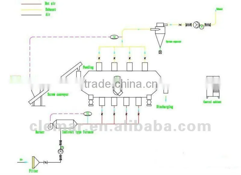 Potassium Permanganate Vibrating Fluid Bed Dryer