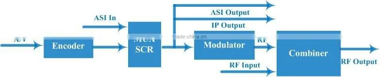 HDMI +CVBS +Ypbpr to DVB-T encoder modulator