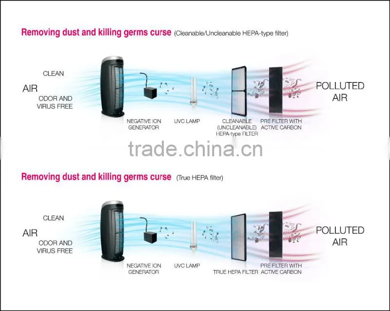 Electric air cleaner HEPA purififying
