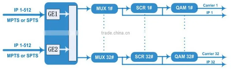 Dexin NDS3332 DVB-C modulator
