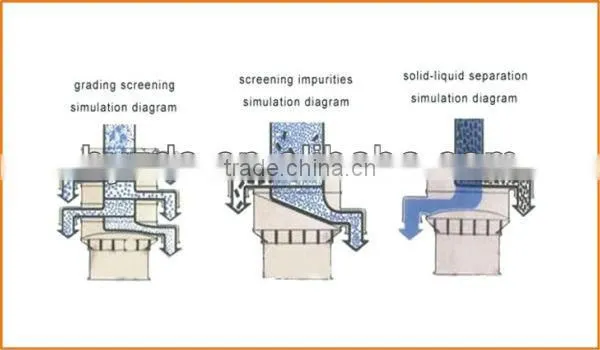2013 Xinxiang China Reliable quality rotary juice vibrating sieve