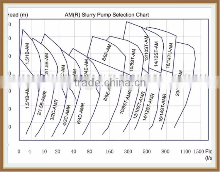 AM Horizontal Centrifugal Heavy Duty anti abrasive slurry pump