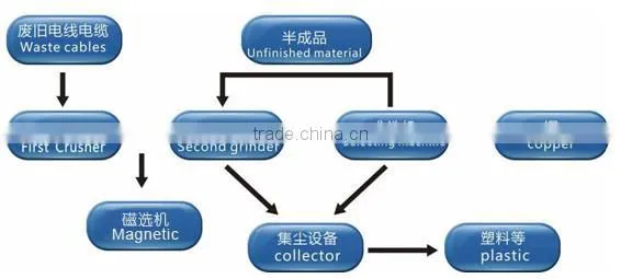 High Output Copper Wire Recycling Machine/Copper Cable Granulator/Scrap Wire Stripping Machine