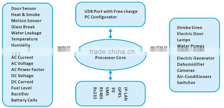 GSM RTU Controller with 8I/O,4AD,RS232 , RTU5011