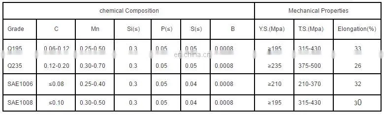 Tangshan China Steel Wire Rod SAE1006/SAE1008/Q195/Q215/Q235