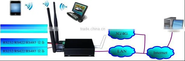 4G LTE Router with RS232/485/422, WAN/WiFi Cellular Router