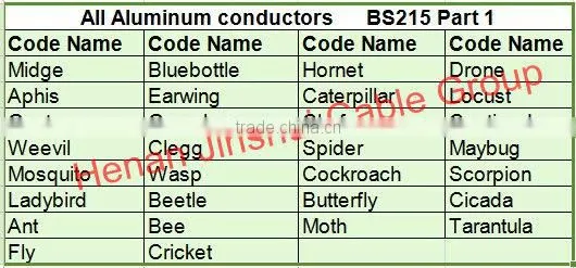 All Aluminum Conductors AAC Aster 2/0AWG