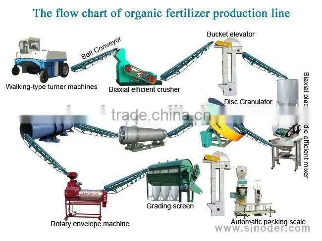 Best selling manure fertilizer pellet machine/Pellet Fertilizer making machine /Granulating machine