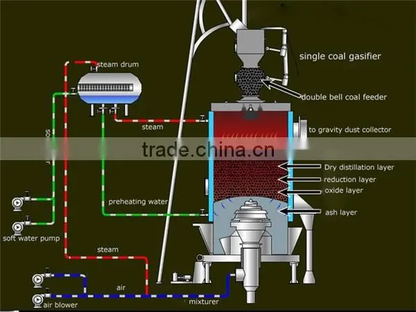 2017 hot selling Best quality Coal gasifier/double stage coal gasification/biomass gasifier Power Generator Equipment
