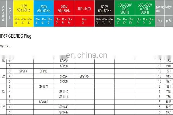 SP-1443 125 amp industrial plug 4p industrial waterproof plug waterproof industrial plug connector