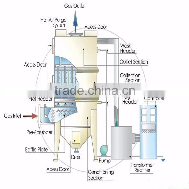 High Quality Blast furnace gas dry pulse bag filter With Best Price