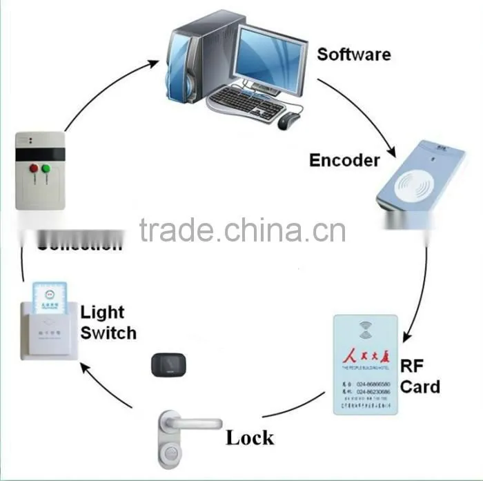 LSD8201 Networked Lock System