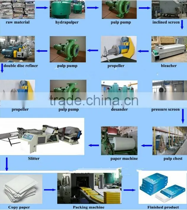 High speed 1800mm culture paper machine with good after-sale service