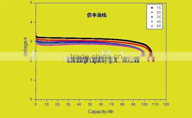 LiFePO4 battery for 10AH 20AH 40AH 50AH 60AH 100AH 200AH with CE