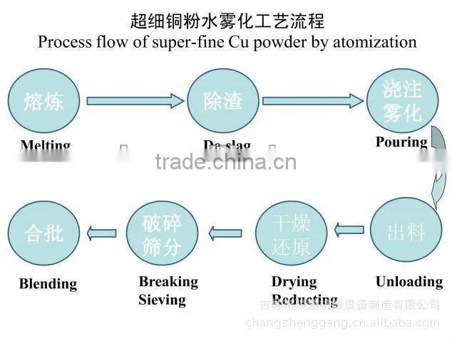 metal atomization powder manufacturing equipment