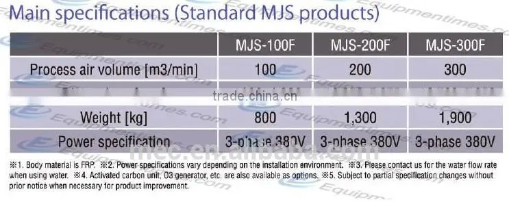 Smart Cleaner MJS/ Industrial Waste Gas Processing Equipment