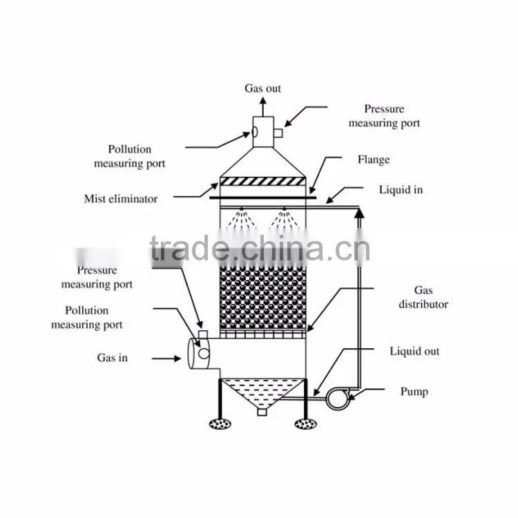 Activated Carbon Scrubbing Tower And VOC Gas Scrubbers In Industry
