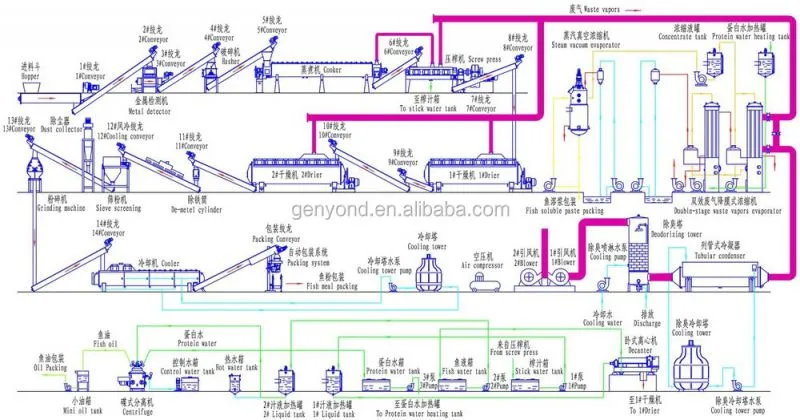 Fish Oil and Meal Production Line / Fish Oil and Flour Production Line