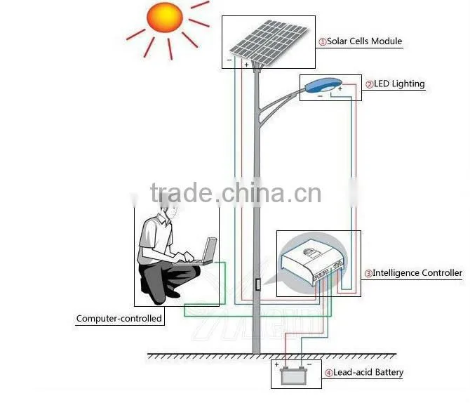 All in one latest design outdoor solar garden lighting pole light with controller
