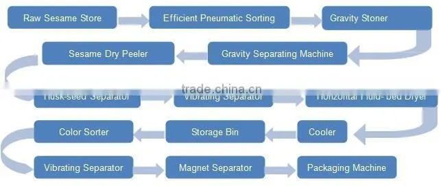 Advanced Sesame Seeds Dehuller Sesame Seeds And Nuts Dry Dehulling Machine