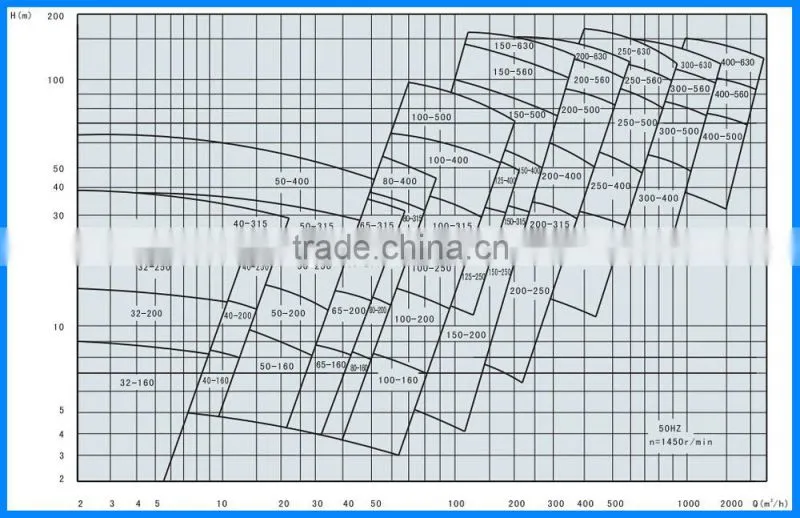 Single Stage End Suction Centrifugal Chemical Oil Refinery Pumps