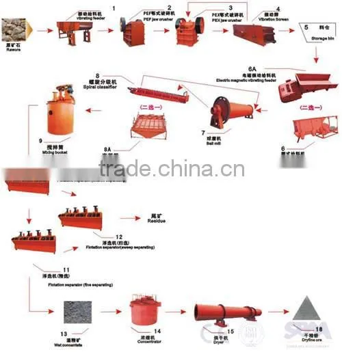 High efficiency froth flotation nickel ore with ISO approved