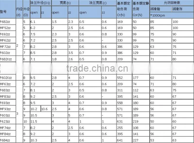 China Factory Miniature Flange Ball Bearing Mini Flanged Ball Bearing