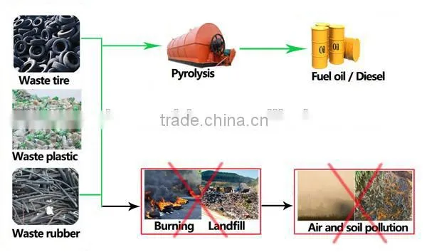 Advanced technology 5-12 tons capacity batch tyre pyrolysis plant to oil