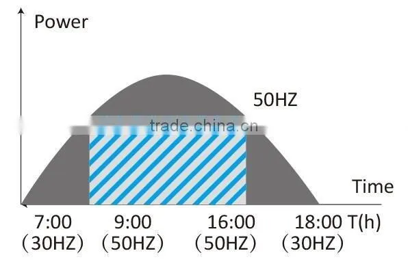 Wide High Voltage Input Range Solar Charger for Solar Pumping System