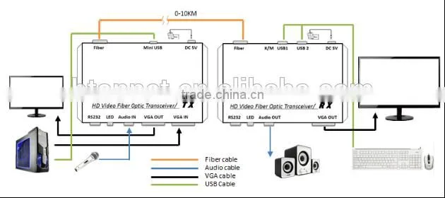 KVM support VGA USB Fiber optic converter