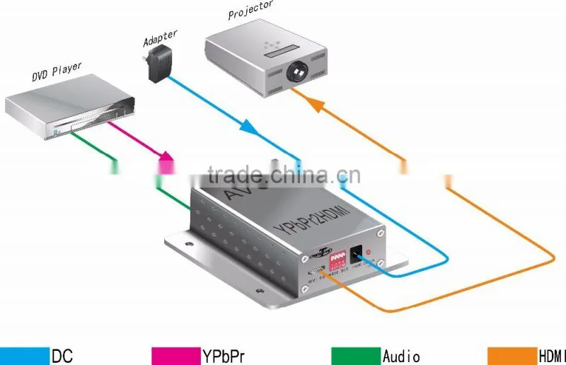 AVCIT Signal Converter, YPbPr to HDMI Converter