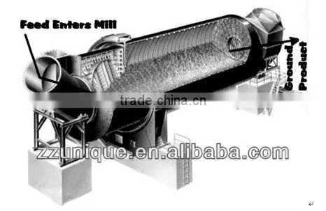 High Performance Limestone Processing Ball Mill from Zhengzhou Unique