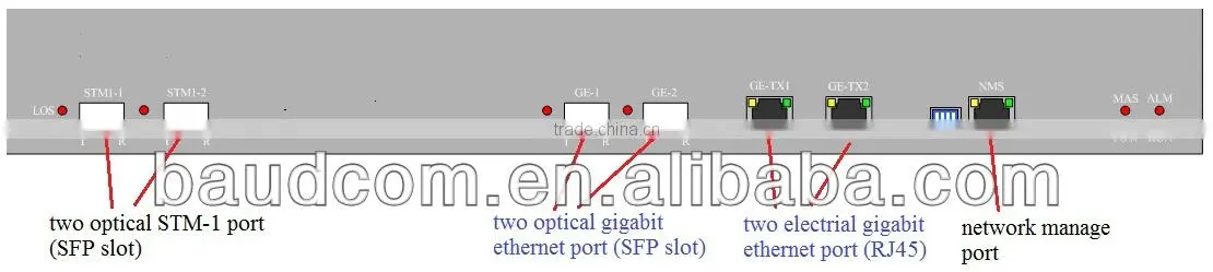 Gigabit Ethernet to STM-1 Optical Fiber Multiplexer