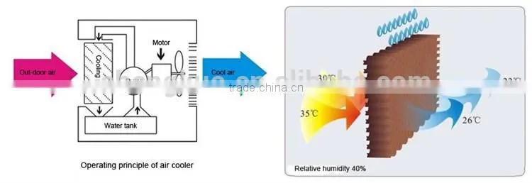 Hot Sale Plastic Wall Mounted industrial cooling pad air cooler body plastic
