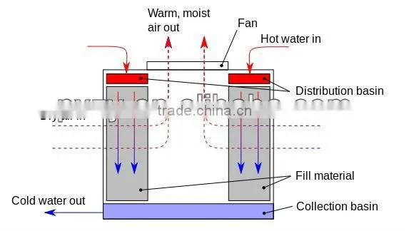CF1200, 1500.1900,2000.2500 PVC Marly fills,