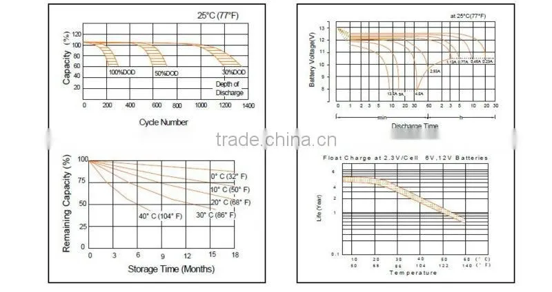 Lead acid/AGM / VRLA / SLA / SMF Battery12V 4.5AH
