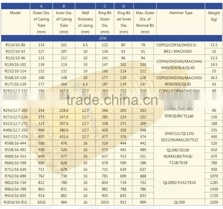Retrievable symmetric overburden drilling system China Manufacturer