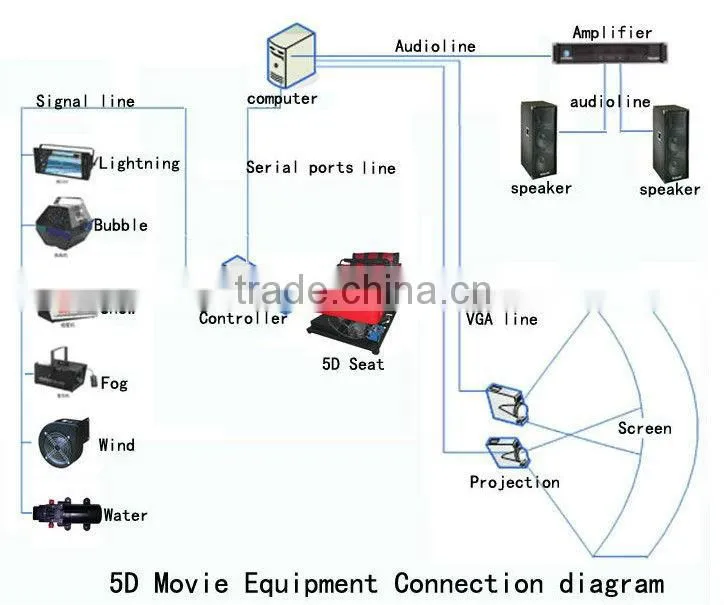 High quality and profit 3d 4d 5d movies cinema equipments
