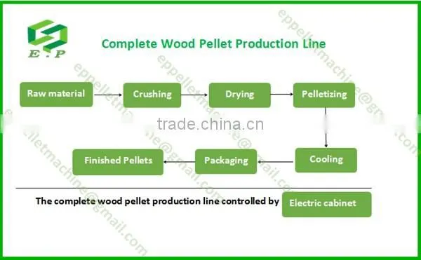 Energy saving 500kg/h complete wood pellet machine/wood pellet plant