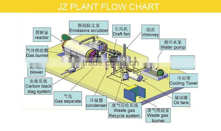 No emission waste plastic to oil through pyrolysis system