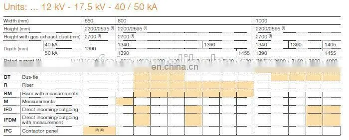 ABB UniGear ZS1 RM 24kV ABB Air Installed Switchgear ABB AIS