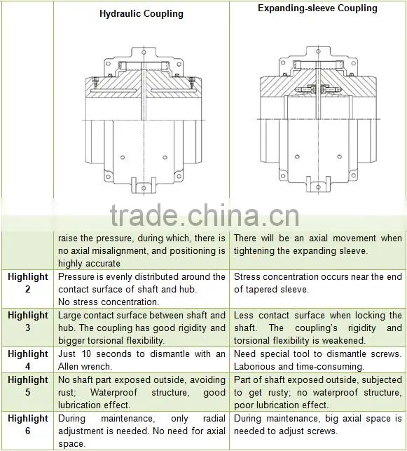 High Quality Economic Hydraulic Press Drum Gear Coupling