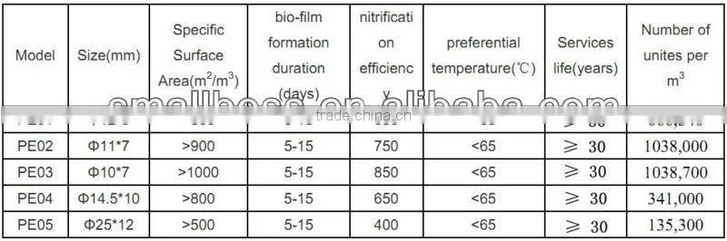bio media used in MBBR PE bio cell/pond filter media