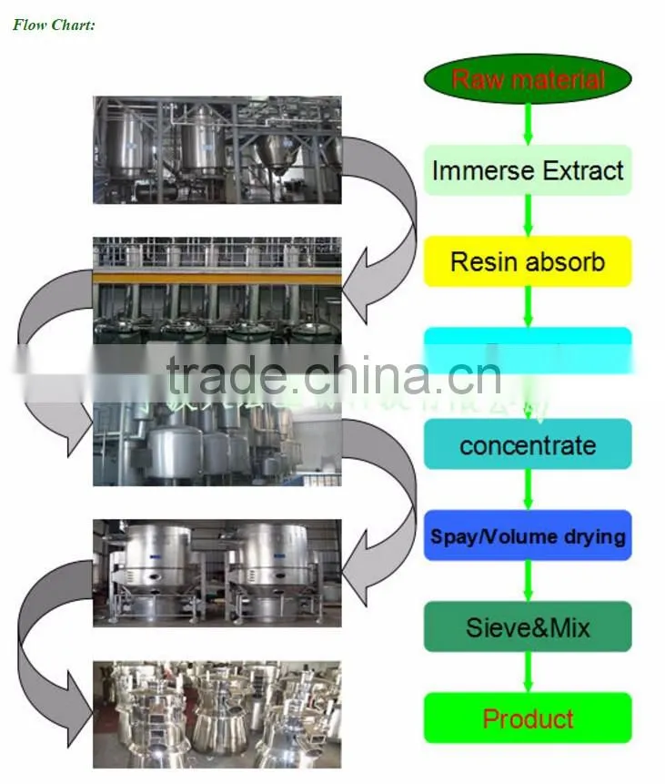 best price of fucoxanthin with great stock