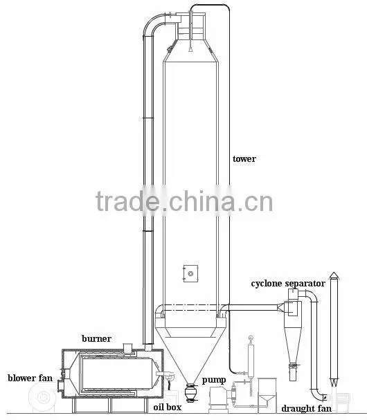 Large scale size Spray dryer /drier/ Coffee/Milk/Yeast