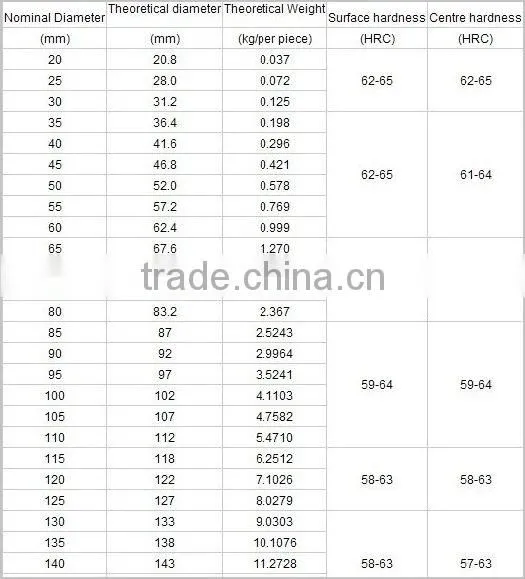 Casting & Forging Steel Ball